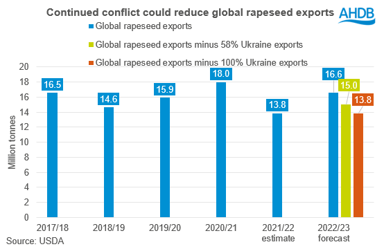A graph showing global rapeseed export scenarios